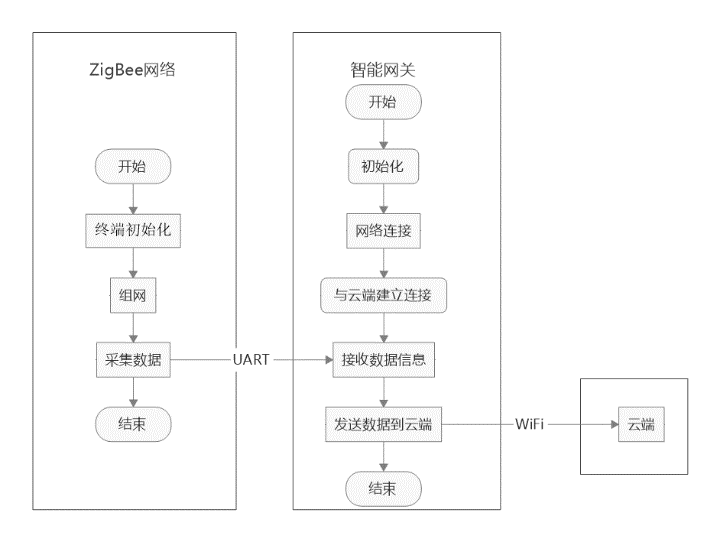 智能家居系統(tǒng)的開(kāi)發(fā)-基于米爾瑞薩rz/g2ul開(kāi)發(fā)板